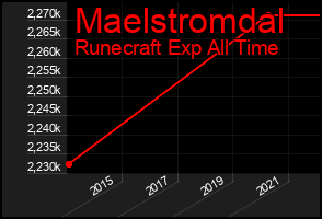 Total Graph of Maelstromdal