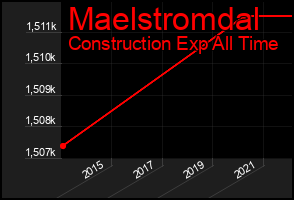 Total Graph of Maelstromdal