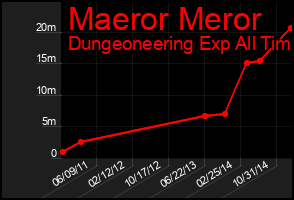 Total Graph of Maeror Meror