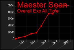 Total Graph of Maester Sean