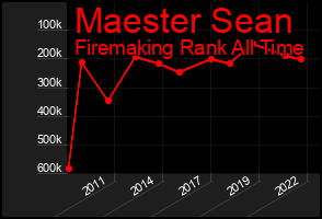 Total Graph of Maester Sean