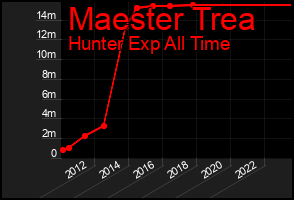 Total Graph of Maester Trea