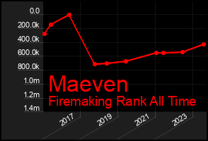 Total Graph of Maeven