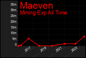 Total Graph of Maeven