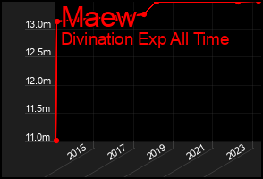 Total Graph of Maew