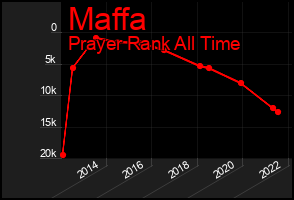 Total Graph of Maffa
