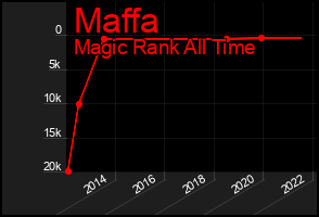 Total Graph of Maffa