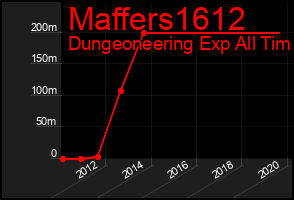 Total Graph of Maffers1612