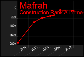 Total Graph of Mafrah