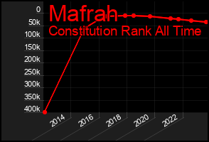 Total Graph of Mafrah
