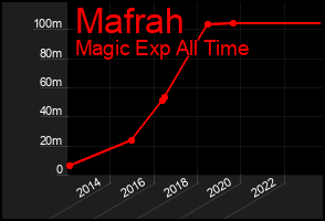 Total Graph of Mafrah