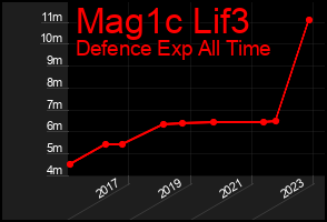 Total Graph of Mag1c Lif3