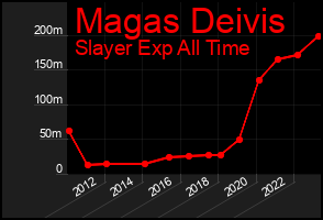 Total Graph of Magas Deivis