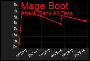 Total Graph of Mage Boot