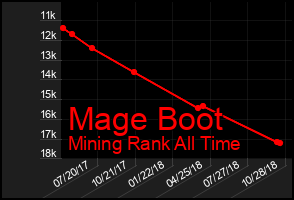 Total Graph of Mage Boot