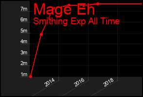Total Graph of Mage Eh
