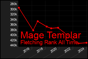 Total Graph of Mage Templar