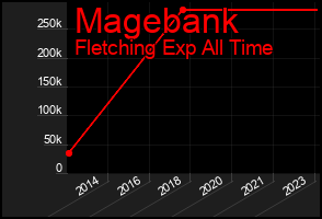 Total Graph of Magebank
