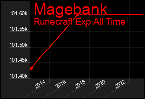 Total Graph of Magebank