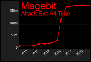 Total Graph of Magebit