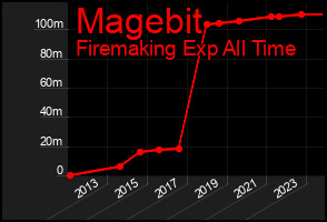 Total Graph of Magebit