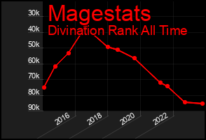 Total Graph of Magestats