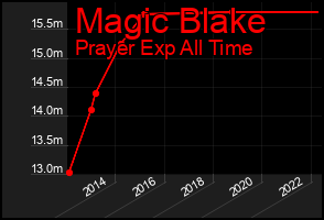 Total Graph of Magic Blake