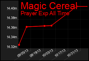 Total Graph of Magic Cereal