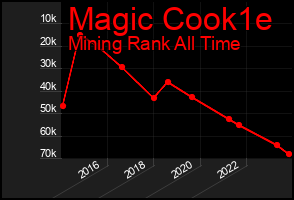 Total Graph of Magic Cook1e