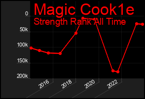 Total Graph of Magic Cook1e