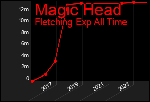Total Graph of Magic Head
