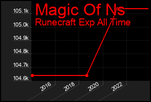 Total Graph of Magic Of Ns