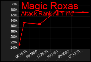 Total Graph of Magic Roxas