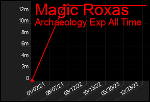 Total Graph of Magic Roxas