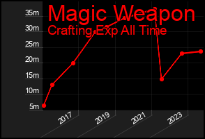 Total Graph of Magic Weapon