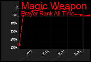 Total Graph of Magic Weapon