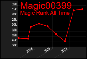 Total Graph of Magic00399