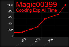 Total Graph of Magic00399