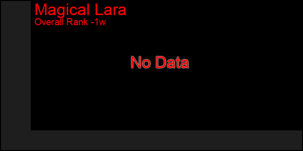 1 Week Graph of Magical Lara