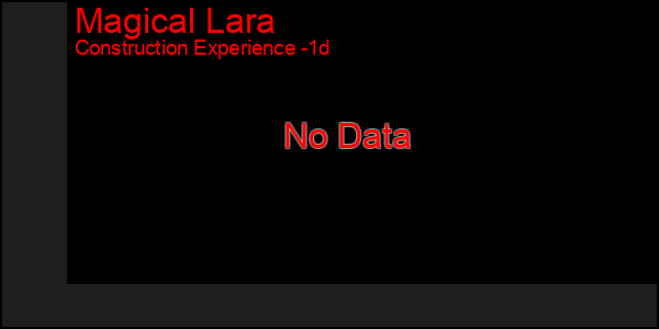 Last 24 Hours Graph of Magical Lara