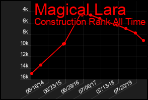 Total Graph of Magical Lara