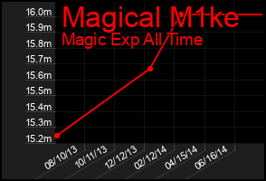 Total Graph of Magical M1ke
