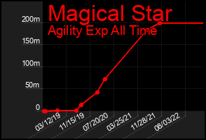 Total Graph of Magical Star