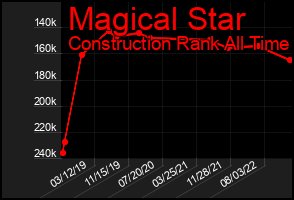 Total Graph of Magical Star