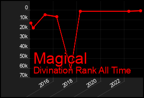 Total Graph of Magical
