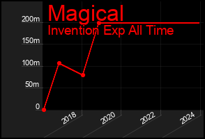 Total Graph of Magical