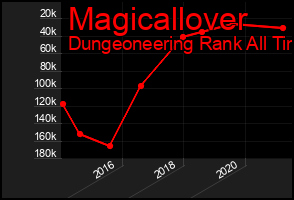 Total Graph of Magicallover