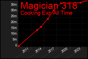 Total Graph of Magician 318