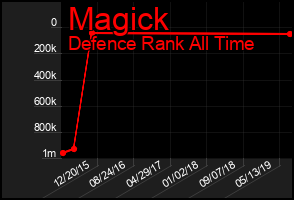 Total Graph of Magick
