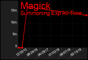 Total Graph of Magick